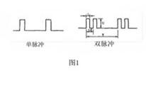Analysis of Periodic Rectangular Pulse Signal
