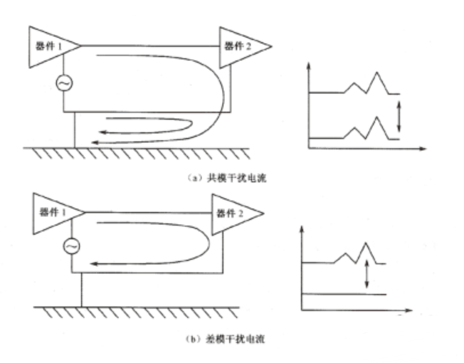 What is common mode interference and differential mode interference?