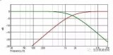 Speaker crossover and phase shift problem