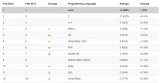 TIOBE February programming language leaderboard: Java is stable...