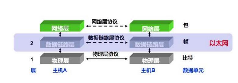 What is the data link layer? How is the data link layer working?