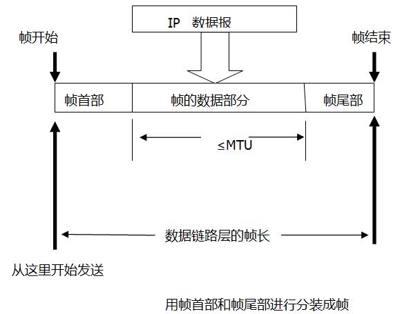 What is the working principle of the data link layer?