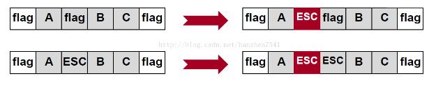 What are the common data methods for the data link layer?