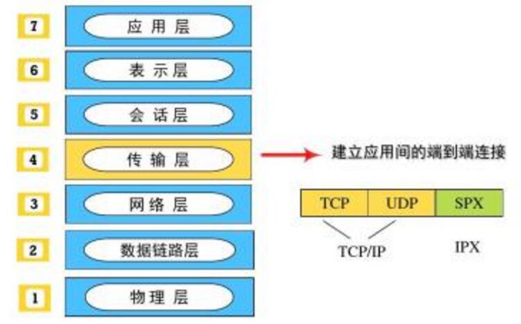 What is the difference between the data link layer and the transport layer?