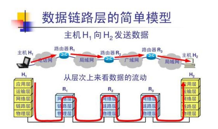 Data link layer is commonly used in papermaking method _ data link layer role