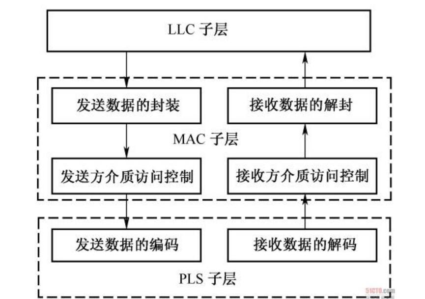 I understand the difference between the MAC and LLC sublayers of the data link layer.