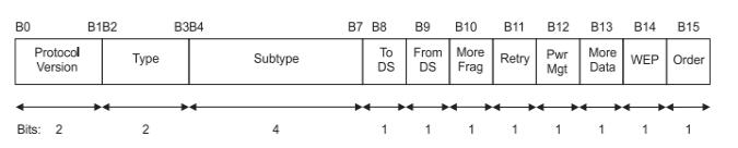 Introduction to the main functions of the mac layer