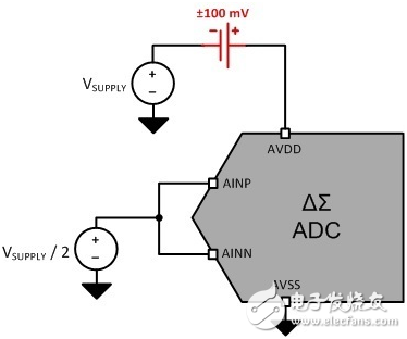 The power supply determines the quality of the analog-to-digital converter