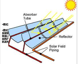 Current status and progress of trough solar thermal power generation technology