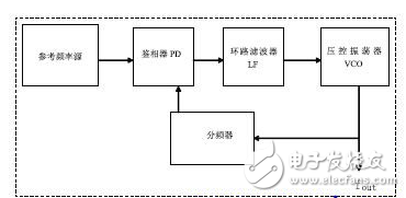 Introduction to AD9522 and Principles of AD9522 Clock Divider Circuit