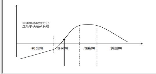 Analysis of the history and current trend of machine vision development