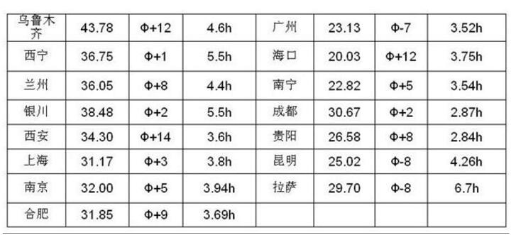 Solar panel and battery configuration calculation formula