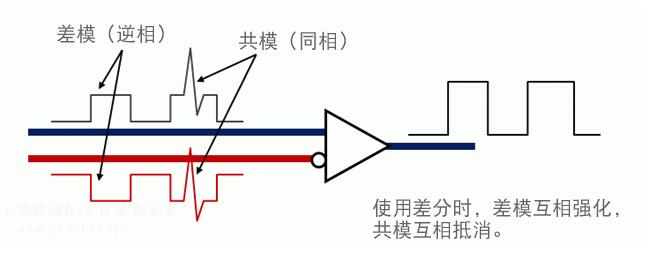 What is a common mode signal? Why do you want to suppress the common mode signal?