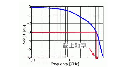 Figure 5: Common mode insertion loss (transmission characteristics)