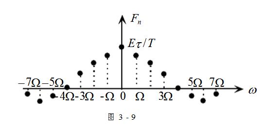 A text to understand the spectrum characteristics of periodic signals