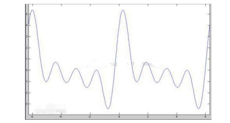 A text to understand the spectrum characteristics of periodic signals