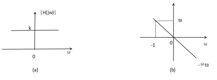 Conditions for signal transmission without distortion _ conditions for distortion-free transmission