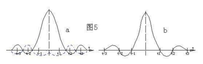 Conditions for signal transmission without distortion _ conditions for distortion-free transmission