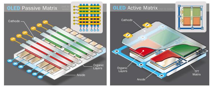 Amoled is not a backlight _amoled detailed (principle, structure, process flow)