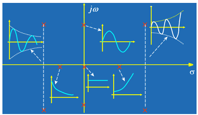 The difference between zero and pole and its physical meaning