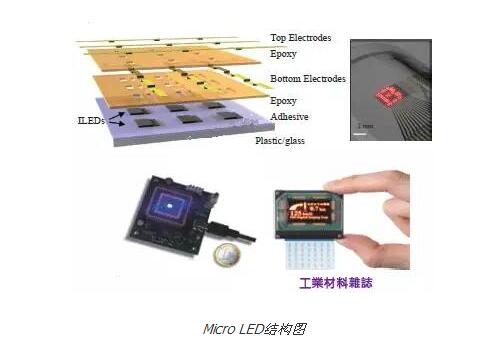 Principle and introduction of micro led technology (microled features and advantages and development prospects)