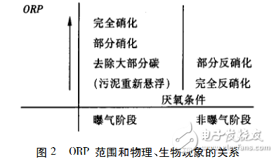 The role of orp in sewage treatment