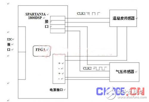 Environmental monitoring system based on I2C interface and communication with superior wireless sensor network