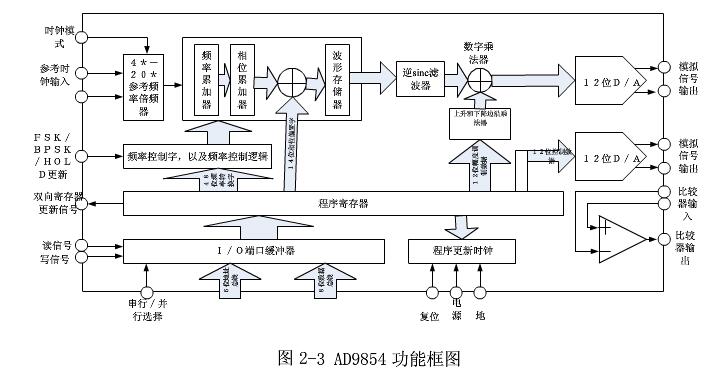 Orthogonal Frequency Sweep Source Design Based on AD9854