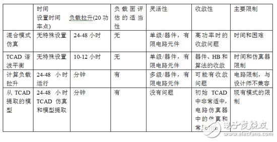 Four kinds of RF device design TCAD simulation method detailed analysis