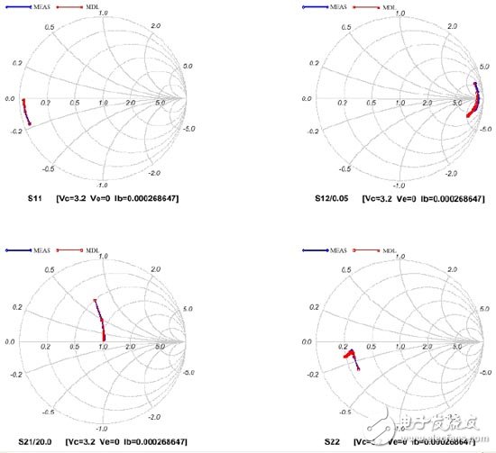 Four kinds of RF device design TCAD simulation method detailed analysis