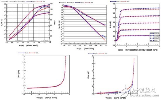 Four kinds of RF device design TCAD simulation method detailed analysis