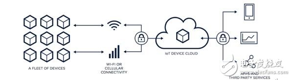 What is the Internet of Things platform and how to properly choose the right IoT platform?