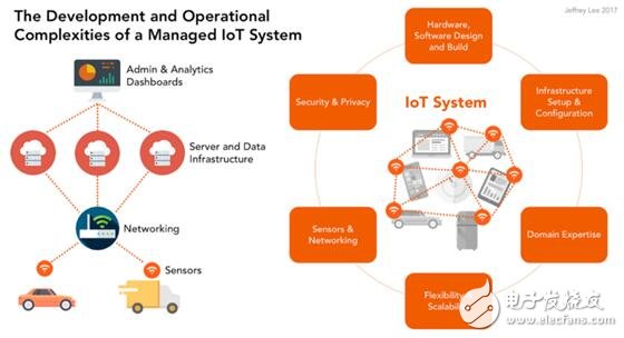 What is the Internet of Things platform and how to properly choose the right IoT platform?