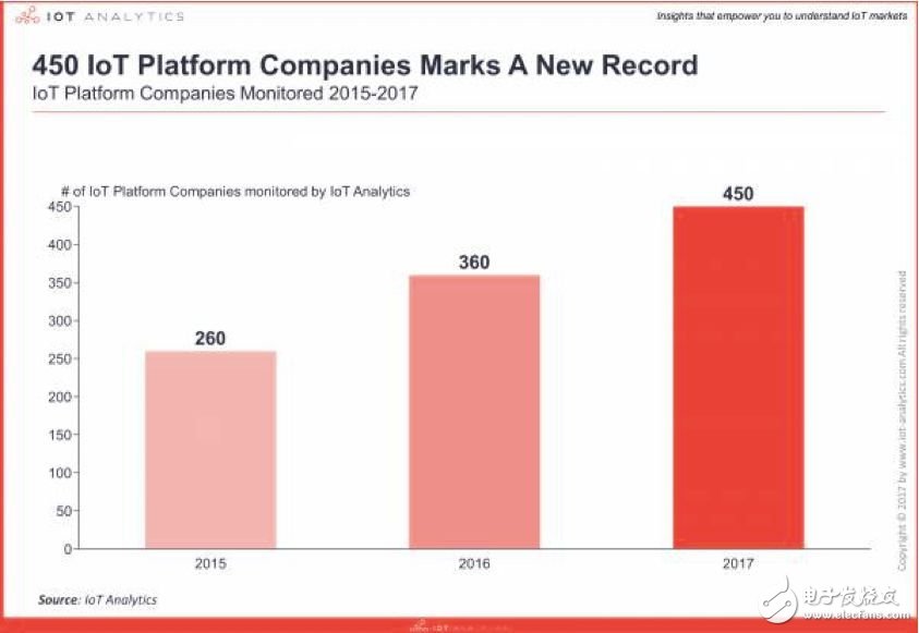 IoT platform business will usher in a big cleaning. The IoT platform is a strategic place for competition.