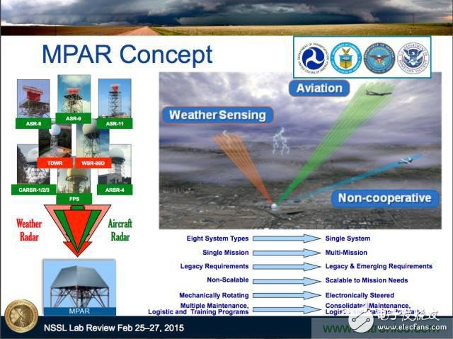 Take you to learn more about the working principle of the most threatened phased array radar in the Sade system