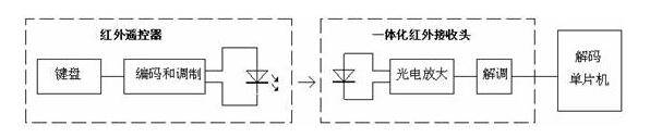 A detailed explanation of the infrared remote control module working principle