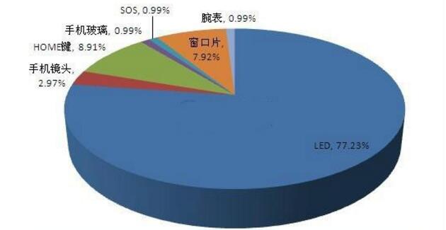 Deep interpretation: analysis of application prospects of sapphire in LED and consumer electronics industries