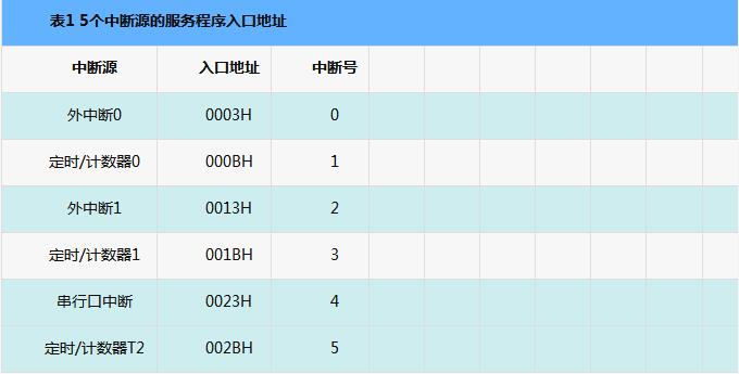 MCS-51 interrupt related registers, interrupt entry address and number explain