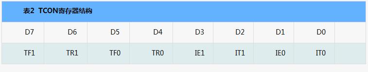 MCS-51 interrupt related registers, interrupt entry address and number explain