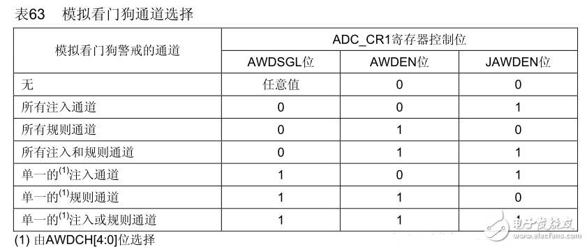 STM32f030c8t6 microcontroller ADC analog watchdog use