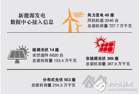 Jiangsu New Energy Power Generation Data Center completed and put into use