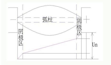 What is the arc characteristic of how arcs are produced?Hazard of arcing and arc extinguishing measures