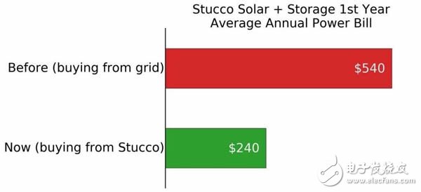 How can you feel it! Sydney, Australia: â€œPhotovoltaic + Plus Energy Storageâ€ is 55% cheaper than the grid!
