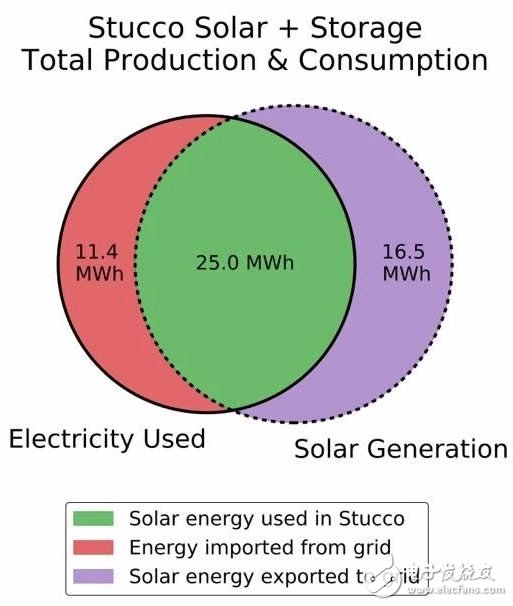 How can you feel it! Sydney, Australia: â€œPhotovoltaic + Plus Energy Storageâ€ is 55% cheaper than the grid!