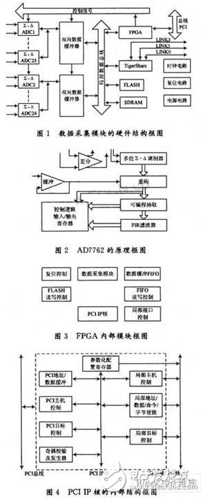 24 Channel Data Acquisition Module Design and FPGA Implementation Technology Analysis