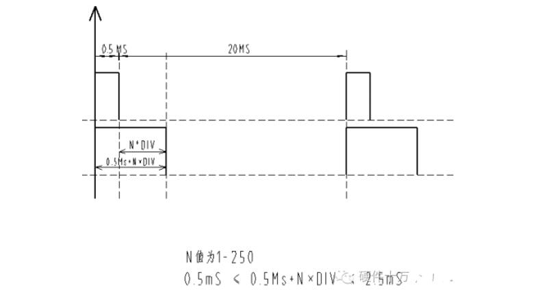 How to use SCM to control servo and program details