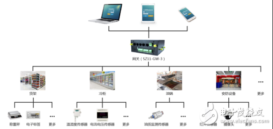 Three minutes to bring you to understand: Shunzhou intelligent launch smart convenience store Internet of Things solution