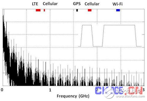 What are the key technologies for managing high-speed digital interface EMI?