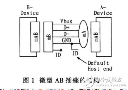 USB device classification: HOST, OTG, DEVICE