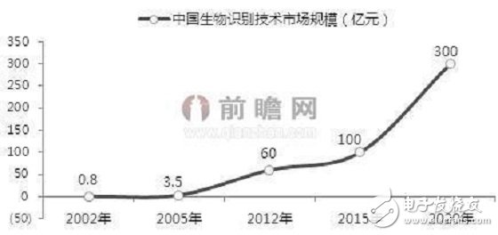 Biometric technology is getting hotter and hotter, and the market size is expected to reach 30 billion in two years.